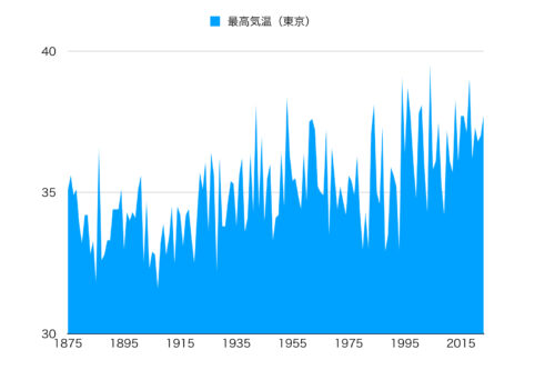 最高気温の変遷（東京）