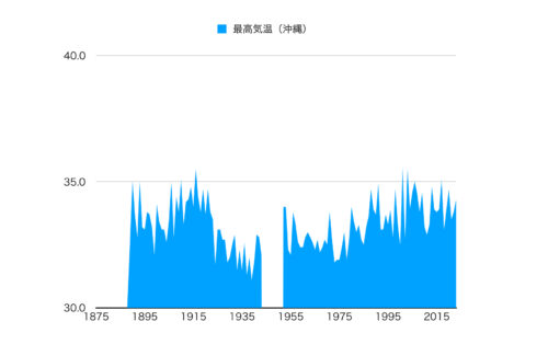 最高気温の変遷（沖縄）