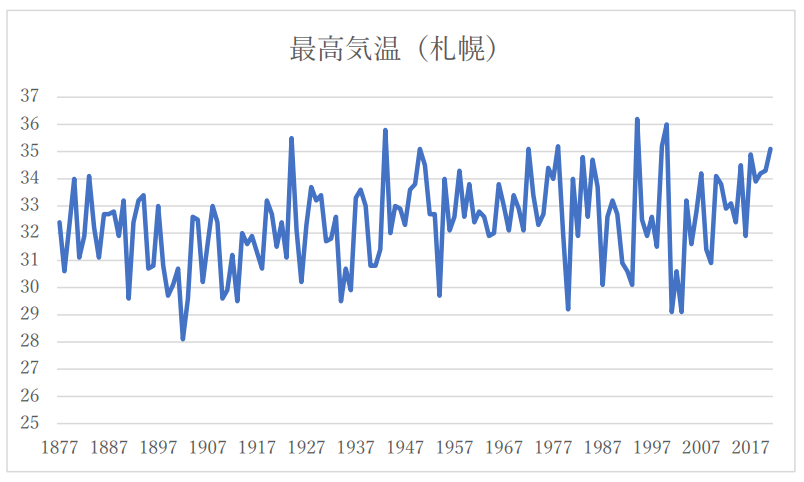 札幌の昭和から令和にかけての最高気温推移